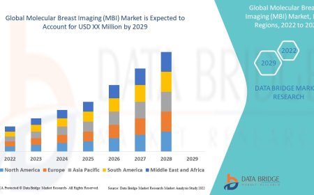 Molecular Breast Imaging (MBI) Market Business Status and Future Outlook Analysis 2029
