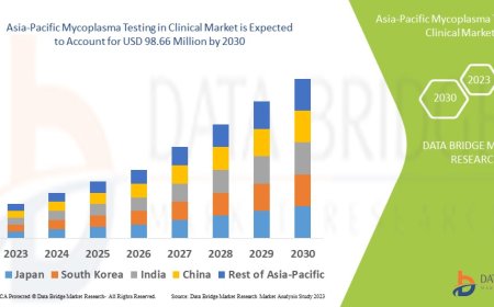 Asia-Pacific Mycoplasma Testing in Clinical Market Demand: Growth, Share, Value, Size, and Insights