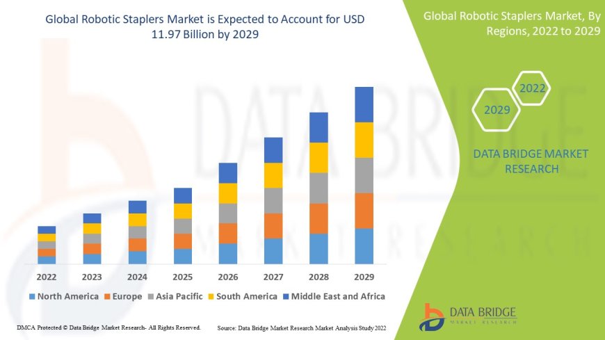 Robotic Staplers Market Business Status and Future Outlook Analysis 2029