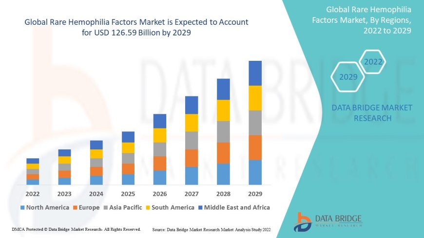 Rare Hemophilia Factors Market Business Status and Future Outlook Analysis 2029