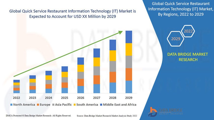 Quick Service Restaurant Information Technology IT Market Business Status and Future Outlook Analysis 2029