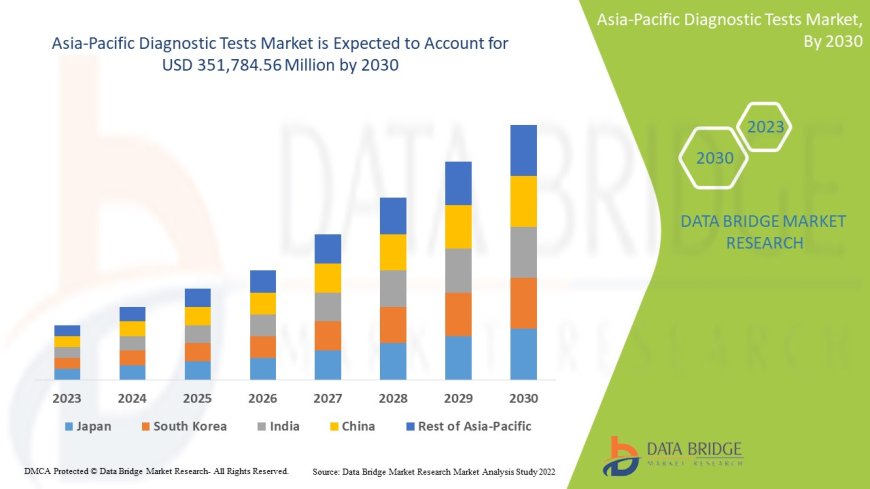 Asia-Pacific Diagnostic Tests Market Graph: Growth, Share, Value, Size, and Insights