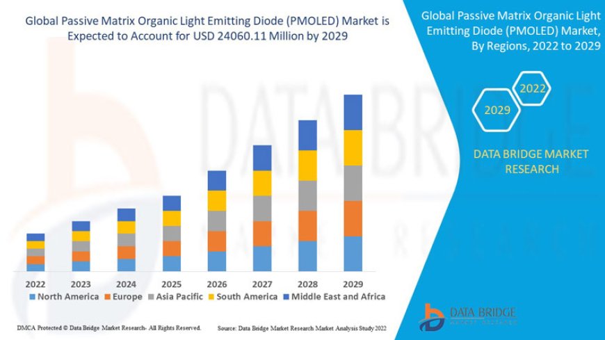Passive Matrix Organic Light Emitting Diode (PMOLED) Market Business Status and Future Outlook Analysis 2029