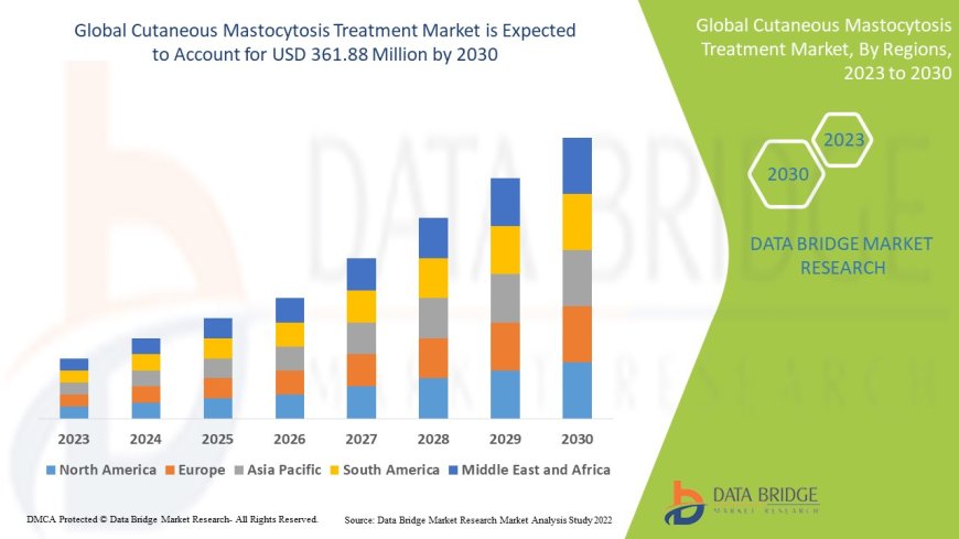 Cutaneous Mastocytosis Treatment Market Overview: Trends, Challenges, and Forecast 2023 –2030