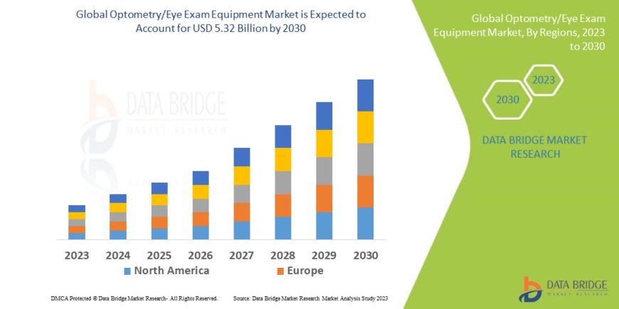 Optometry/Eye Exam Equipment Market Overview: Trends, Challenges, and Forecast 2023 –2030