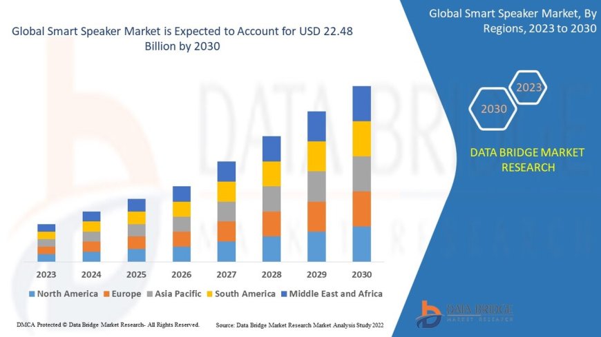 Smart Speaker Market Overview: Trends, Challenges, and Forecast 2023 –2030