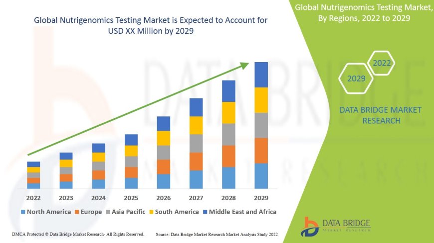 Nutrigenomics Testing Market Business Status and Future Outlook Analysis 2029