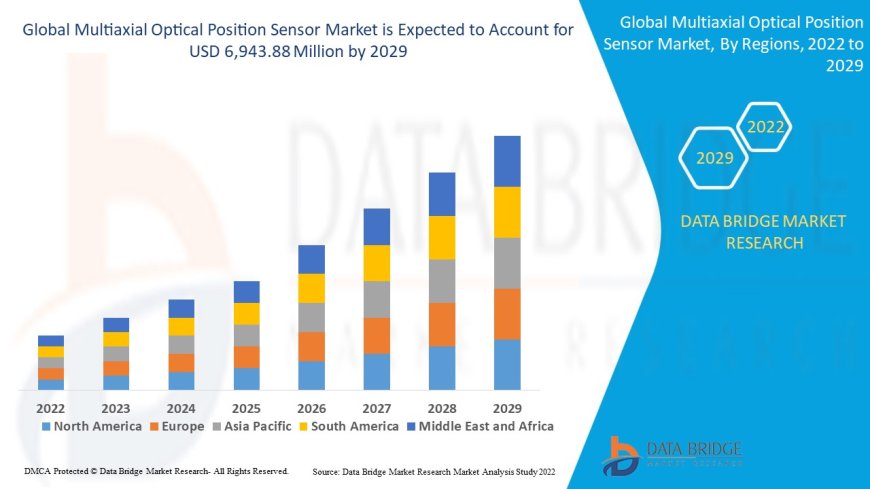 Multiaxial Optical Position Sensor Market Business Status and Future Outlook Analysis 2029