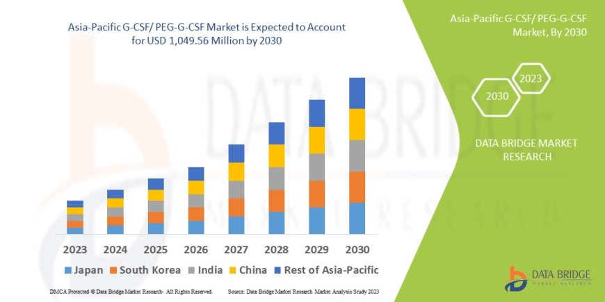 Asia-Pacific G-CSF/ PEG-G-CSF Market Companies: Growth, Share, Value, Size, and Insights