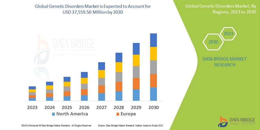 Genetic Disorders Market Size, Share, and Growth Opportunities 2023 –2030