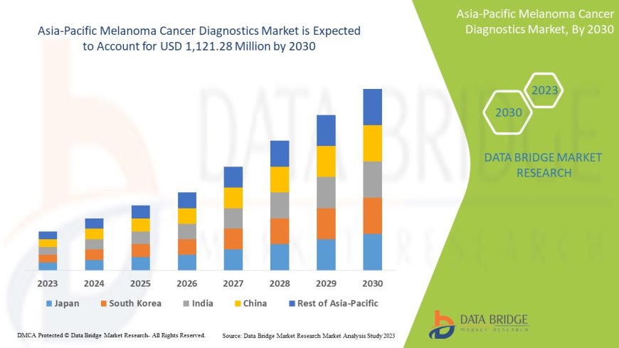 Asia-Pacific Melanoma Cancer Diagnostics Market Scope: Growth, Share, Value, Size, and Analysis