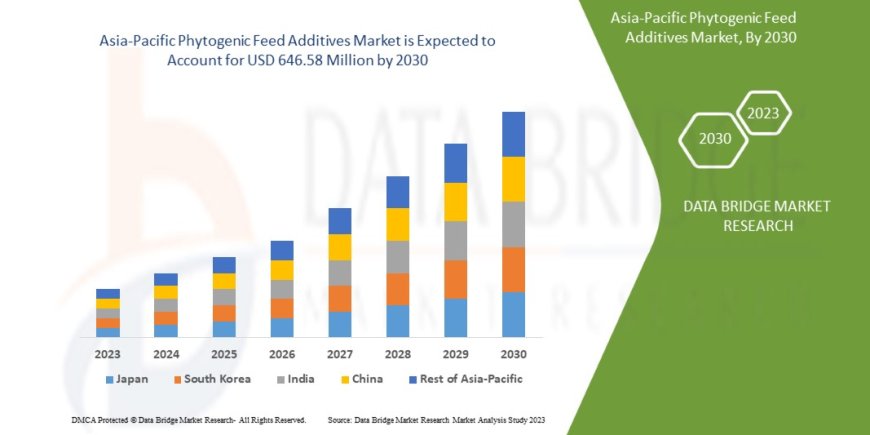 Asia-Pacific Phytogenic Feed Additives Market Opportunities: Growth, Share, Value, Size, and Scope