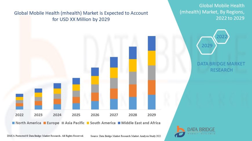 Mobile Health (mhealth) Market Business Status and Future Outlook Analysis 2029
