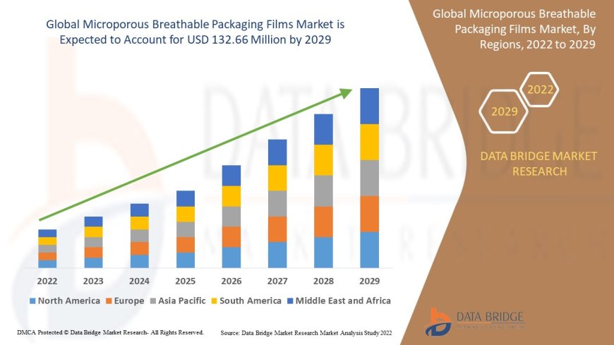 Microporous Breathable Packaging Films Market Business Status and Future Outlook Analysis 2029