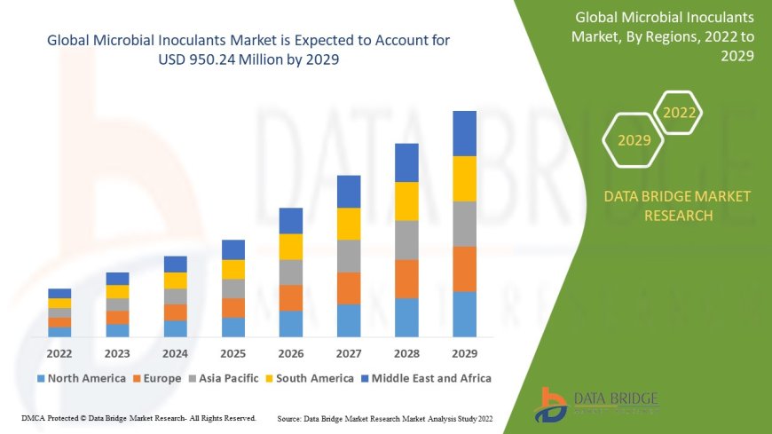 Microbial Inoculants Market Business Status and Future Outlook Analysis 2029