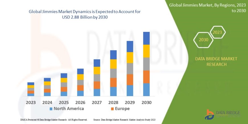 Jimmies Market Overview: Trends, Challenges, and Forecast 2023 –2030