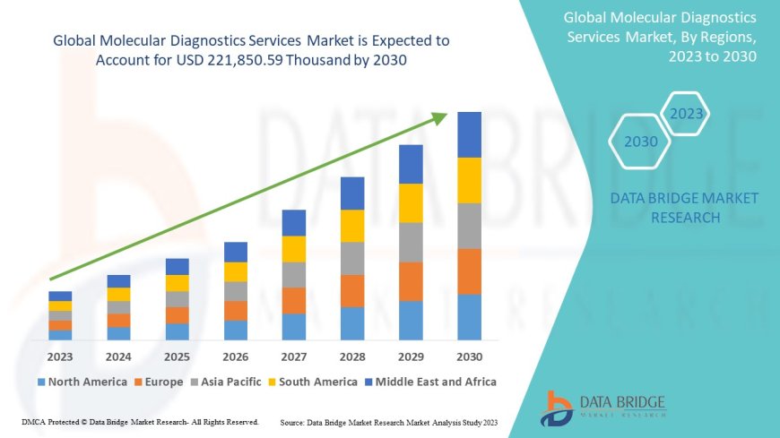 Molecular Diagnostics Services Market Overview: Trends, Challenges, and Forecast 2023 –2030