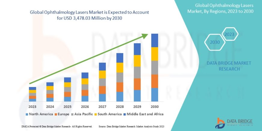 Ophthalmology Lasers Market Overview: Trends, Challenges, and Forecast 2023 –2030