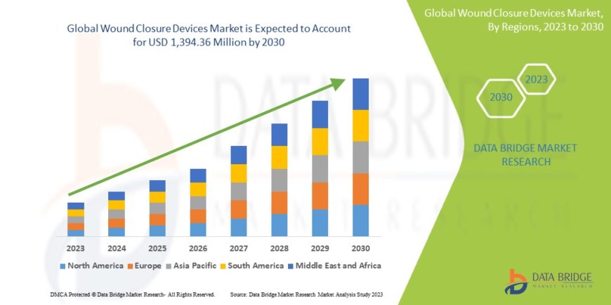Wound Closure Devices Market Overview: Trends, Challenges, and Forecast 2023 –2030