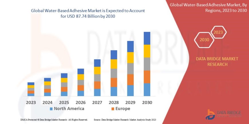 Water-Based Adhesive Market: Trends, Analysis, and Competitive Landscape 2023 –2030