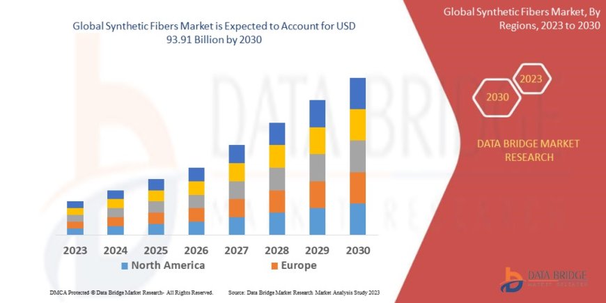 Synthetic Fibers Market Overview: Trends, Challenges, and Forecast 2023 –2030