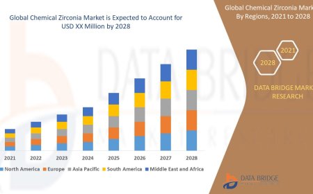 Chemical Zirconia Market Strengthens Amid Growing Use in Catalysts, Ceramics, and Electronics