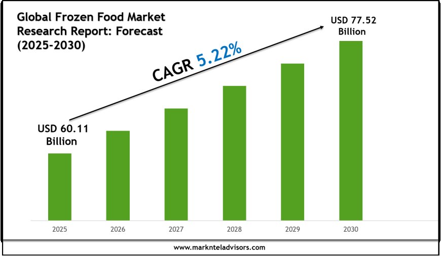 Frozen Food Market Overview 2025–2030: Demand & Future Trends