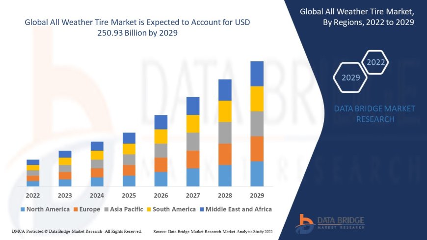 All Weather Tire Market Accelerates with Rising Demand for Versatile Vehicle Performance