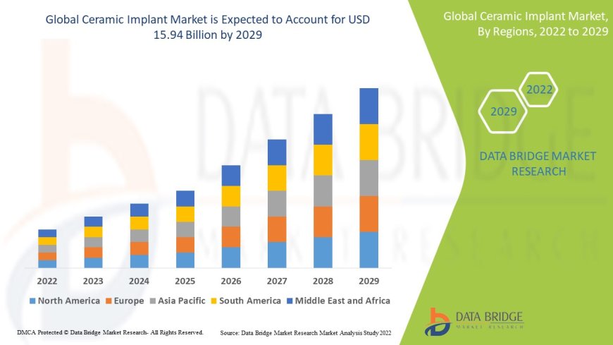 Ceramic Implant Market Sees Rising Adoption Due to Biocompatibility and Aesthetic Dental Solutions