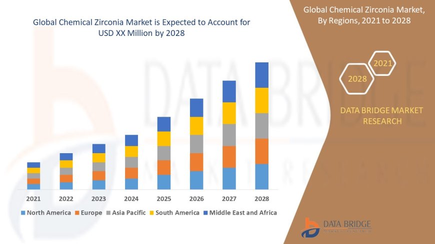 Chemical Zirconia Market Strengthens Amid Growing Use in Catalysts, Ceramics, and Electronics