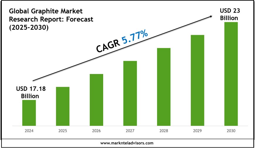 Graphite Market Research 2025–2030: Demand Drivers & Projections