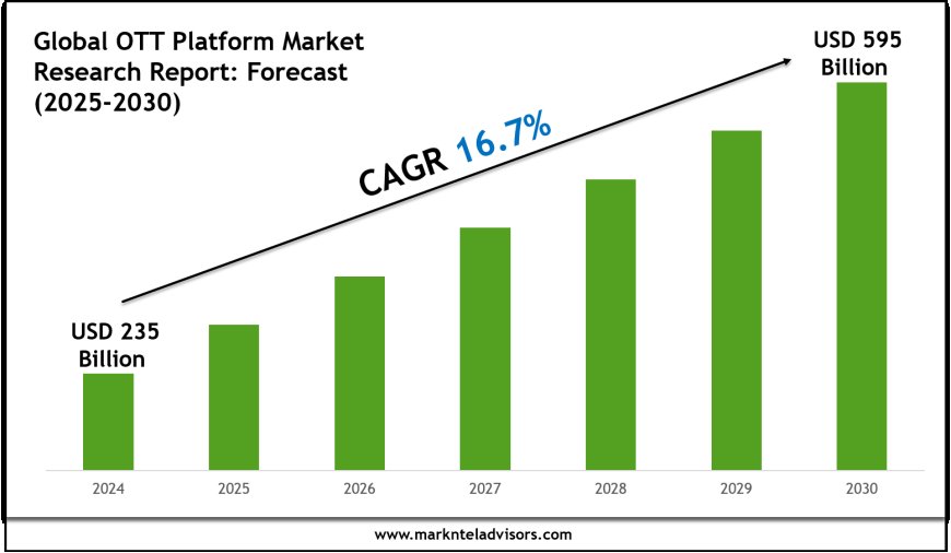 OTT Platform Market Research 2025–2030: Demand Drivers & Projections