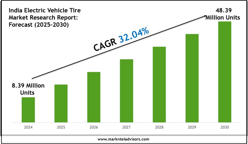 Forecasting the India Electric Vehicle Tire Market: Key Metrics & Industry Overview