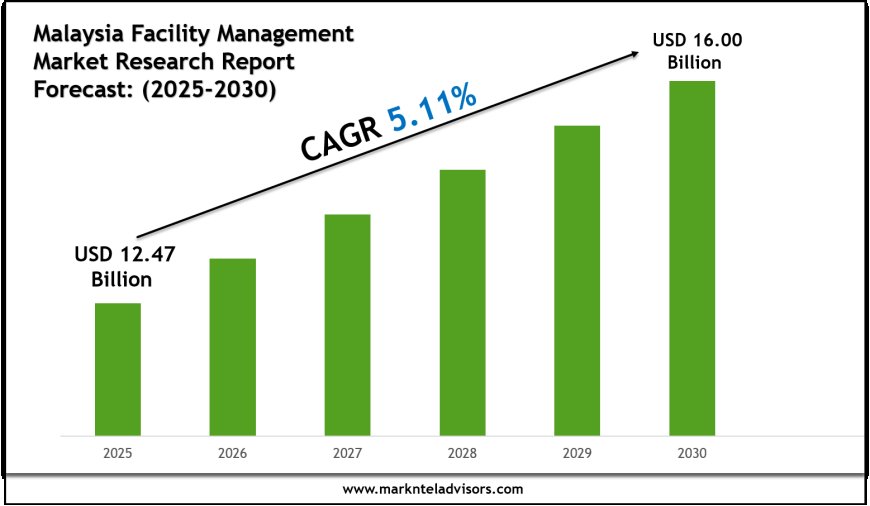 Malaysia Facility Management Industry Trends & Forecast: Market Outlook to 2030