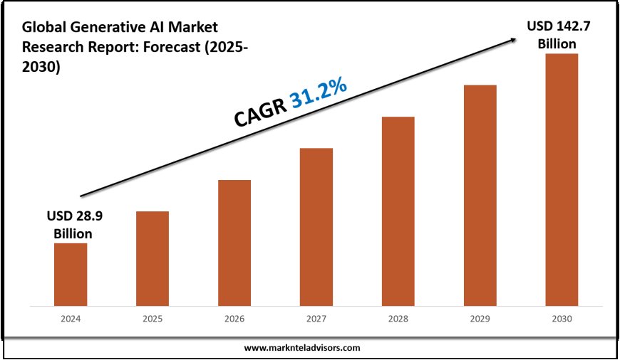 Generative AI Market Research 2025–2030: Demand Drivers & Projections