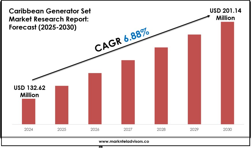 Forecasting the Caribbean Generator Set Market: Key Metrics & Industry Overview