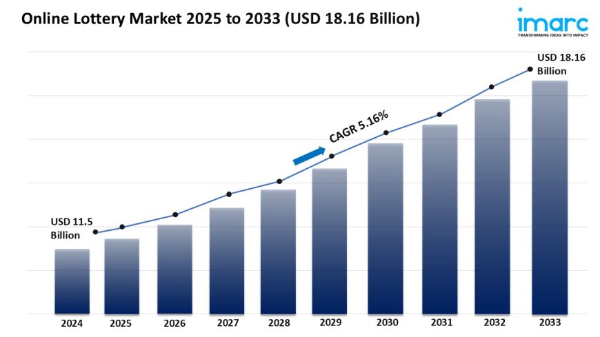 Online Lottery Market Size, Growth & Forecast 2025-2033