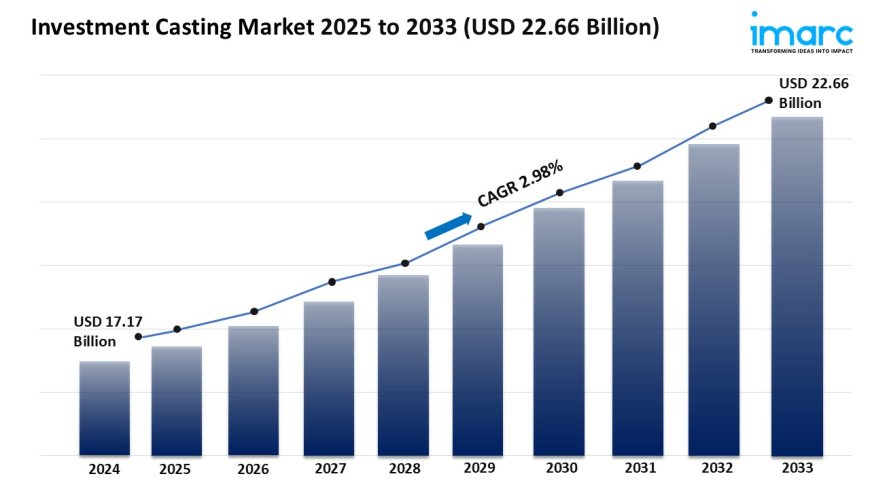 Investment Casting Market Growth, Share & Forecast 2025-2033