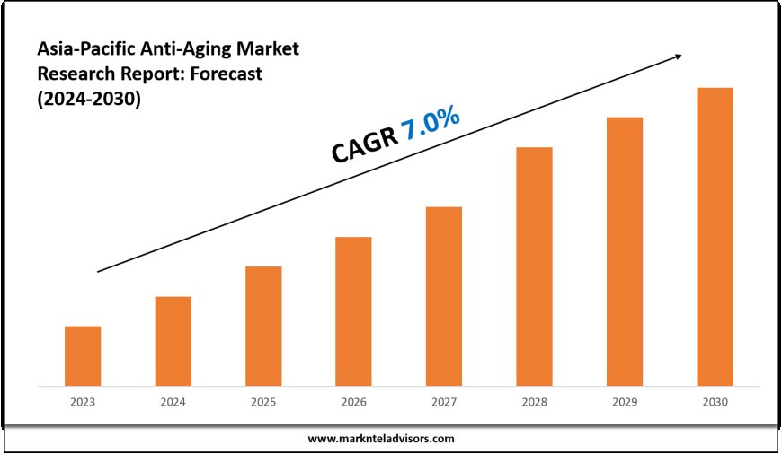 Exploring Asia-Pacific Anti-Aging Market Trends: Growth Outlook to 2030