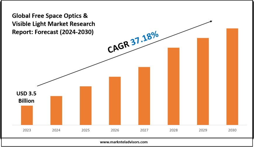 Free Space Optics & Visible Light Market Companies, Share and Outlook Report 2030